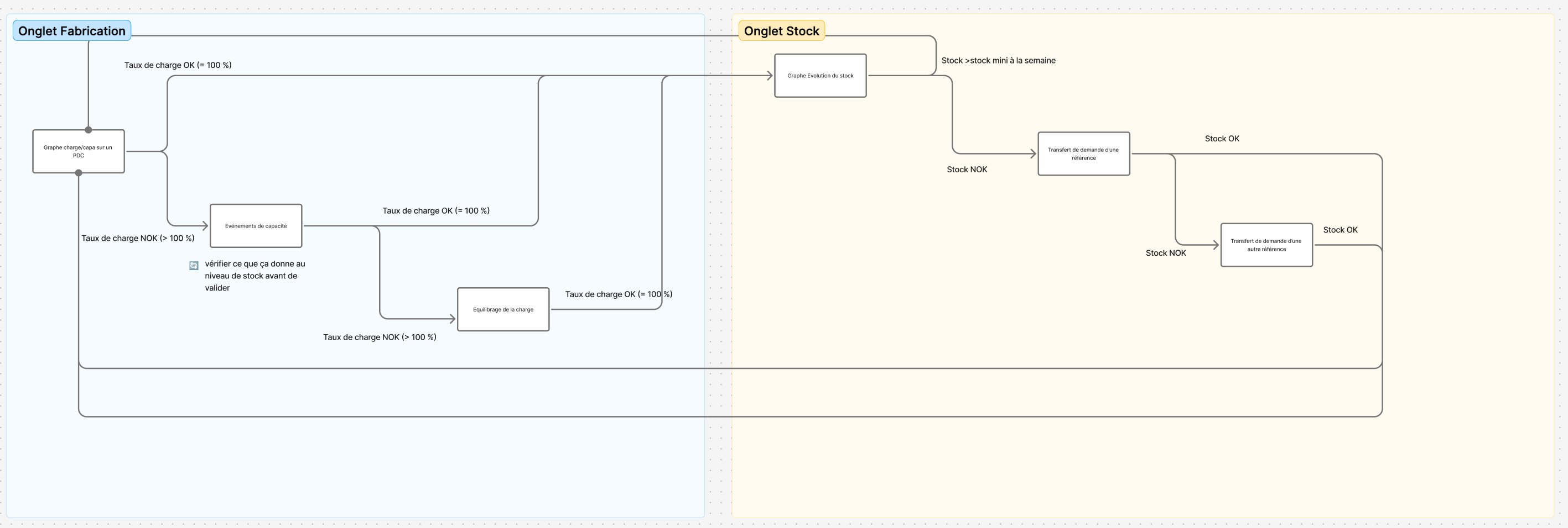 Decision flow diagram, load rate and stock verification logic