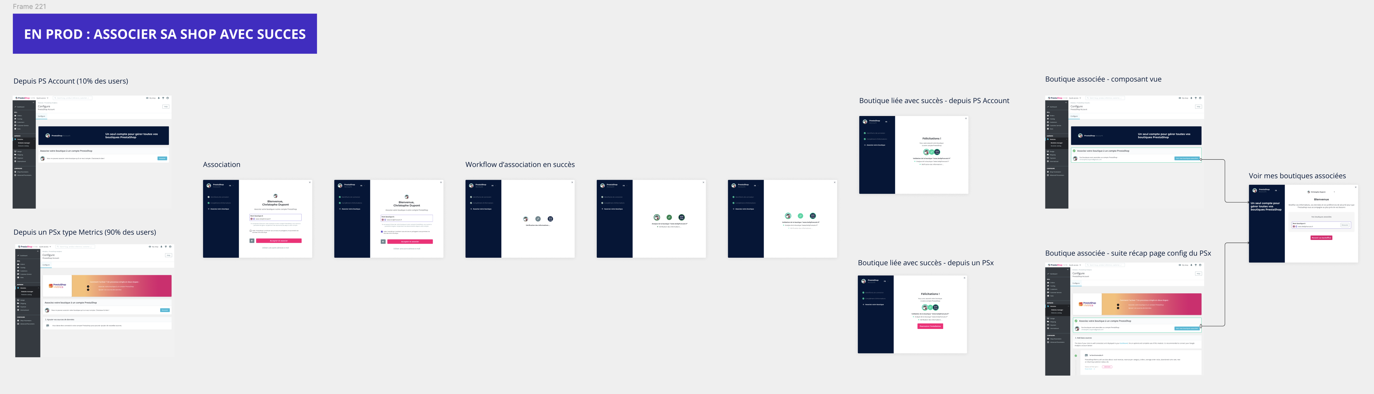 Store Association, Current production flow
